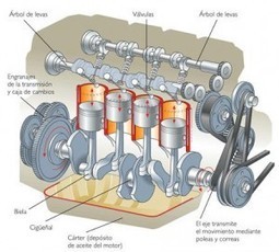 ¿Cómo funciona un motor de 4 tiempos de combustión interna? Disposición de los cilíndros de un motor. | tecno4 | Scoop.it