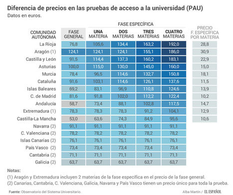 España y sus 17 selectividades: examinarse en La Rioja cuesta el triple que en Galicia | TIC-TAC_aal66 | Scoop.it