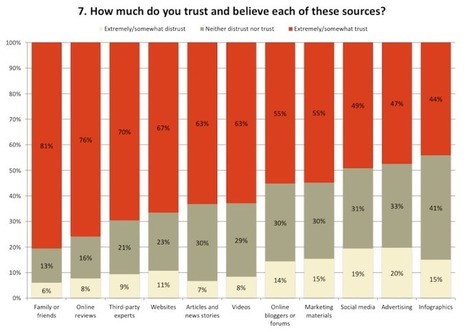 New marketing survey: It’s the trust, stupid | VentureBeat | Daily Magazine | Scoop.it