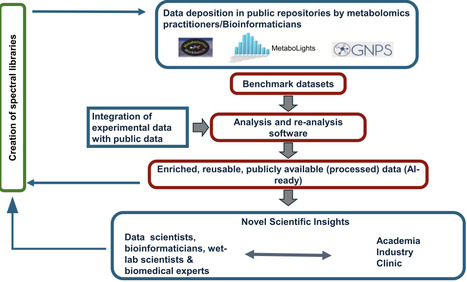 Computational metabolomics at scale: from open data to insight | cin | RMH | Scoop.it