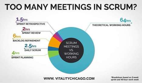 There Are Too Many Scrum Meetings | Devops for Growth | Scoop.it