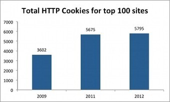 Researchers find web tracking up, privacy down | ICT Security-Sécurité PC et Internet | Scoop.it