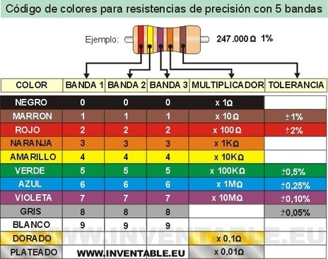 Como se leen los colores de las resistencias | Inventable | TECNOLOGÍA_aal66 | Scoop.it