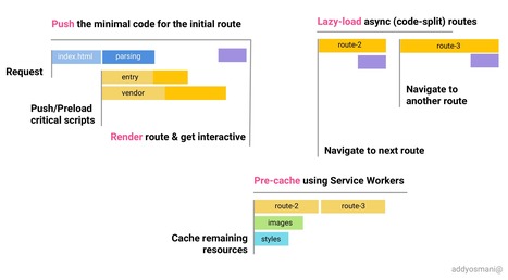 AddyOsmani.com - Faster Web App Delivery with PRPL | Bonnes Pratiques Web & Cloud | Scoop.it