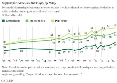 Record-High 60% of Americans Support Same-Sex Marriage | PinkieB.com | LGBTQ+ Life | Scoop.it