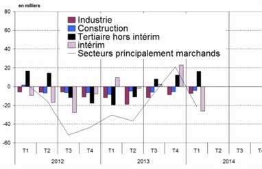 L’emploi marchand baisse légèrement au premier trimestre 2014 du fait de l’intérim | Veille Éducative - L'actualité de l'éducation en continu | Scoop.it