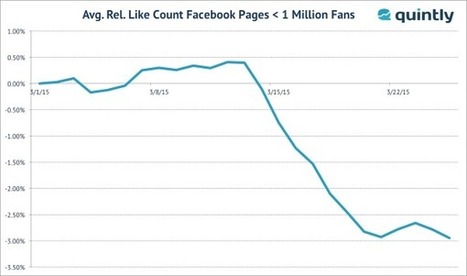 Perte de fans Facebook : entre -3% et -4% après le 12 mars | Community Management | Scoop.it