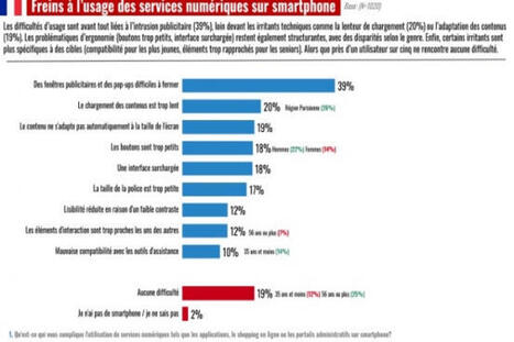 Les Fran&ccedil;ais rebut&eacute;s par la navigation web sur smartphone - Le Monde Informatique | Gestion de la relation usagers | Scoop.it