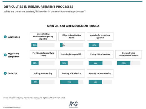 Reimbursement process for digital health solutions is a complex journey. Which steps are perceived as most challenging? | télésanté | Scoop.it