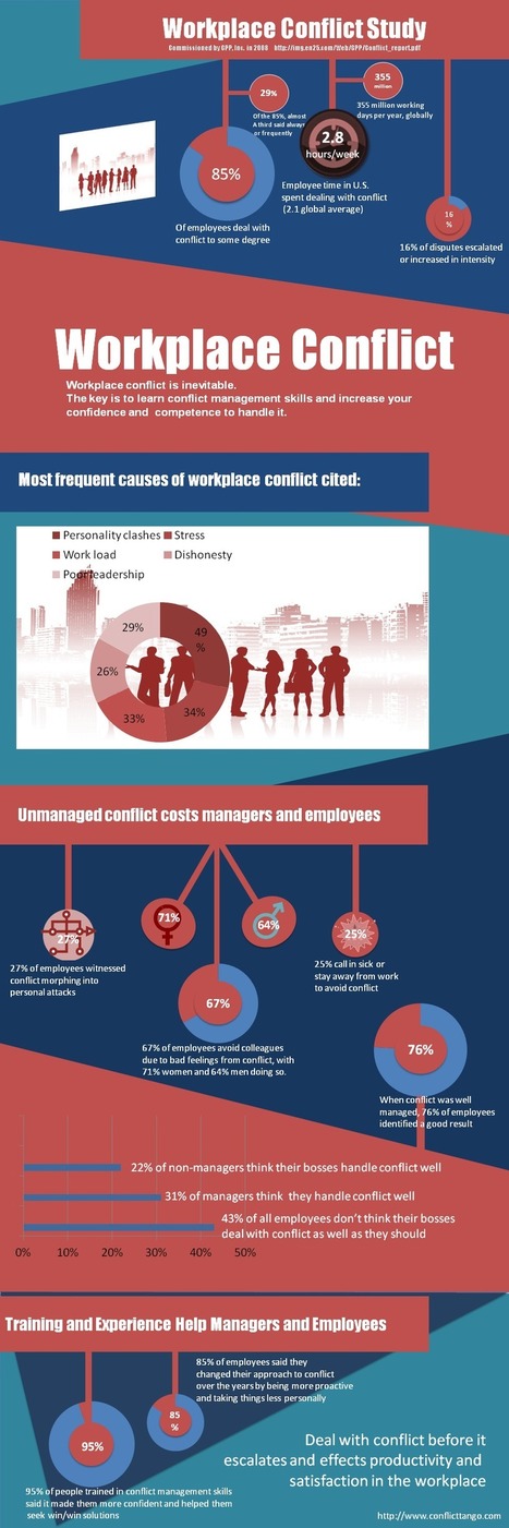 Workplace Conflict Infographic - Conflict Tango | #BetterLeadership | Scoop.it