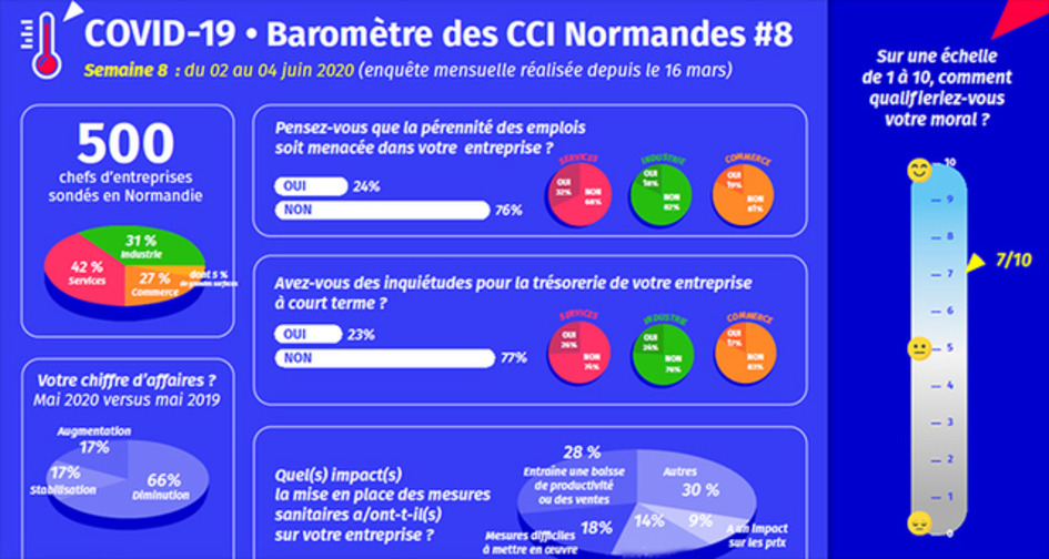 COVID-19 : Le baromètre hebdomadaire produit par les CCI de Normandie devient mensuel – résultats de l’étude menée du 2 au 4 juin 2020 | Une semaine d'actu - Newsletter de veille de l'AURH | Scoop.it