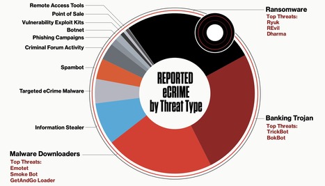 2020 CrowdStrike Global Threat Report Is A Compressive Analysis Of The Top Cyber Threats That Occurred Last Year | Digital Collaboration and the 21st C. | Scoop.it