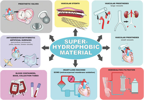 Superhydrophobic Blood-Repellent Surfaces | Neurovascular Intervention | Scoop.it