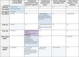 Liver Disease Diagnostics: Antibody-based Diagnosis of Autoimmune Liver Diseases | Immunology Diagnosis | Scoop.it