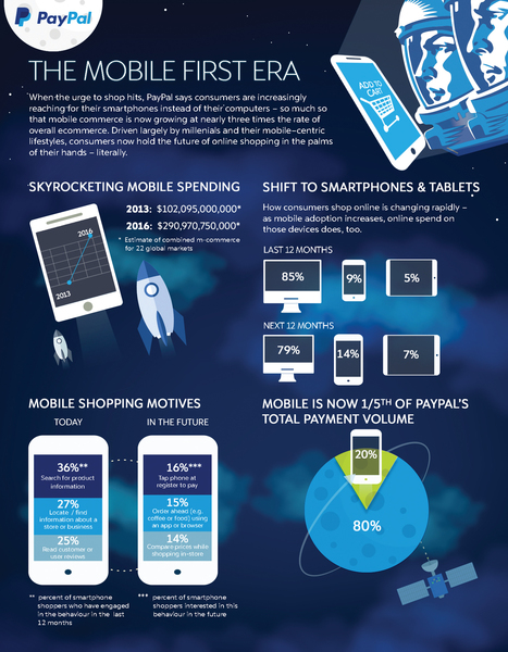 Mobile commerce growing three times faster than e-commerce - Payments Cards & Mobile | Public Relations & Social Marketing Insight | Scoop.it