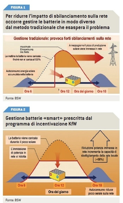 Batterie per il FV: come sta andando l'incentivo in Germania | Energie Rinnovabili in Italia: Presente e Futuro nello Sviluppo Sostenibile | Scoop.it