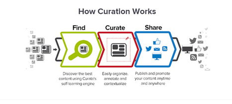 31 Best Free Content Curation Tools in 2020 | Formation Agile | Scoop.it