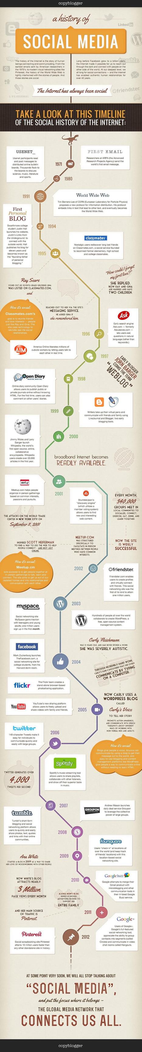 INFOGRAFÍA: Historia de los Medios Sociales | Edumorfosis.it | Scoop.it