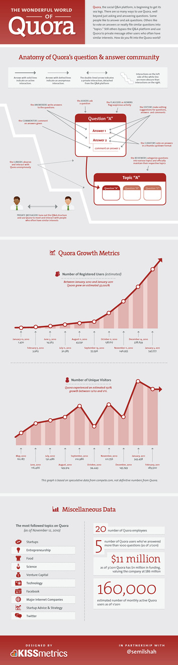 The Wonderful World Of Quora | WHY IT MATTERS: Digital Transformation | Scoop.it