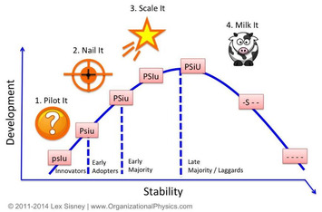 Lifecycle Strategy: Product, Market, Execution Fit | Business Family Enterprise Report  - Moving From Success to Significance | Scoop.it