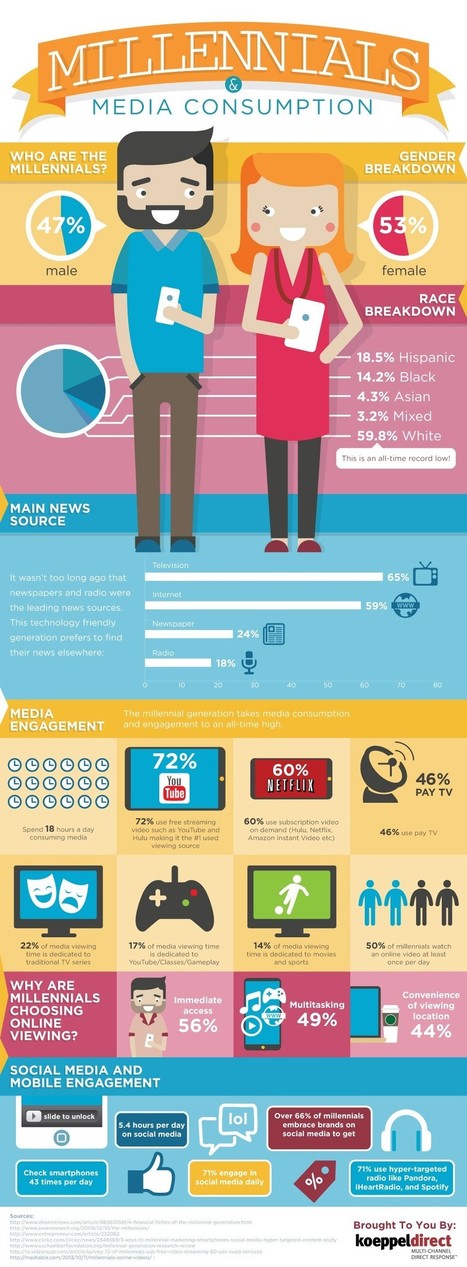 Millennials and Media Consumption Infographic - e-Learning Infographics | iGeneration - 21st Century Education (Pedagogy & Digital Innovation) | Scoop.it