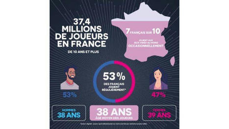 Les joueurs de jeux vidéo sont représentatifs de la France entière, selon une étude du SELL et Médiamétrie | Offremedia | Animation 3D & Video Game Industries | Scoop.it