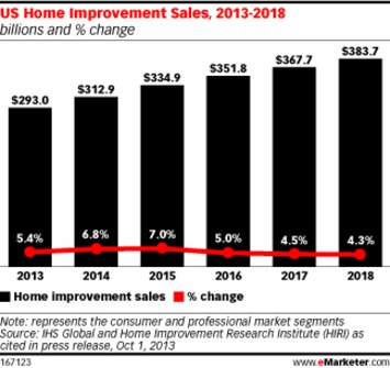 Consumers Turn to Digital for Home Improvement Inspiration and Research | Consumption Junction | Scoop.it