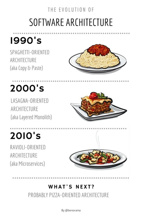 The evolution of software architecture | ALM | Ingénierie Logicielle | Scoop.it