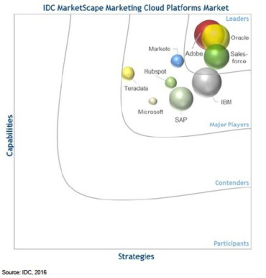 Oracle Named Leader in IDC’s MarketScape on Worldwide Marketing Cloud Platforms - Oracle | The MarTech Digest | Scoop.it