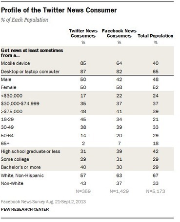 Twitter News Consumers: Young, Mobile and Educated | Consumption Junction | Scoop.it