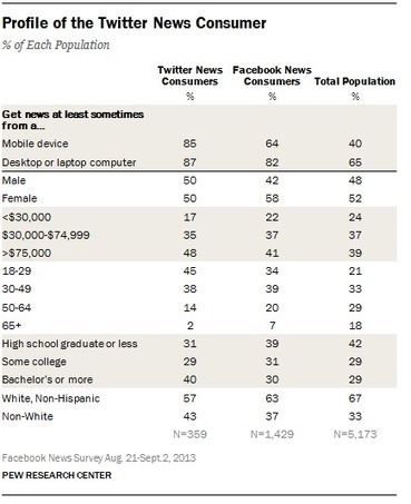 Twitter News Consumers: Young, Mobile and Educated | Social marketing - Health Promotion | Scoop.it