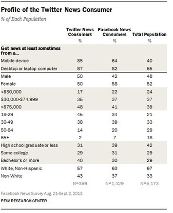 Twitter News Consumers: Young, Mobile and Educated | Consumption Junction | Scoop.it