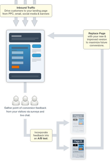 The Noob Guide to Online Marketing - a 6-month training course on a web page | Internet Marketing Strategy 2.0 | Scoop.it