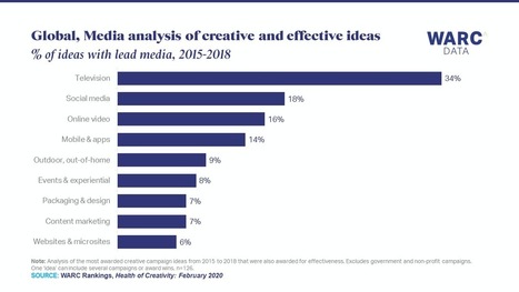 TV is lead media for over a third of creatively effective ideas | About Television as a Medium | Scoop.it