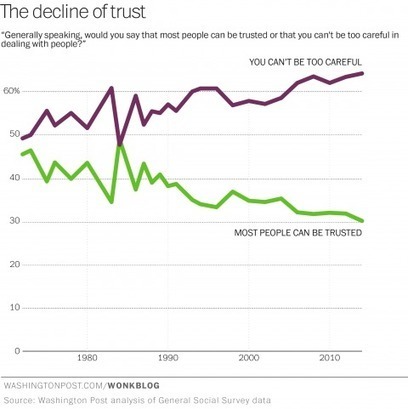 Who millennials trust, and don&rsquo;t trust, is driving the new economy | Peer2Politics | Scoop.it