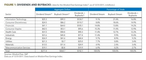 Dividends and Buybacks | Quantitative Investing | Scoop.it