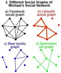 Social Network Analysis 101 - Lithosphere Community | Measuring the Networked Nonprofit | Scoop.it