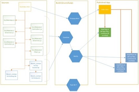 Advanced front-end development with Visual Studio | Libraries and Tools | Scoop.it