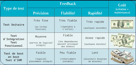 La pyramide des tests par la pratique (1/5) | OCTO Talks ! | Devops for Growth | Scoop.it