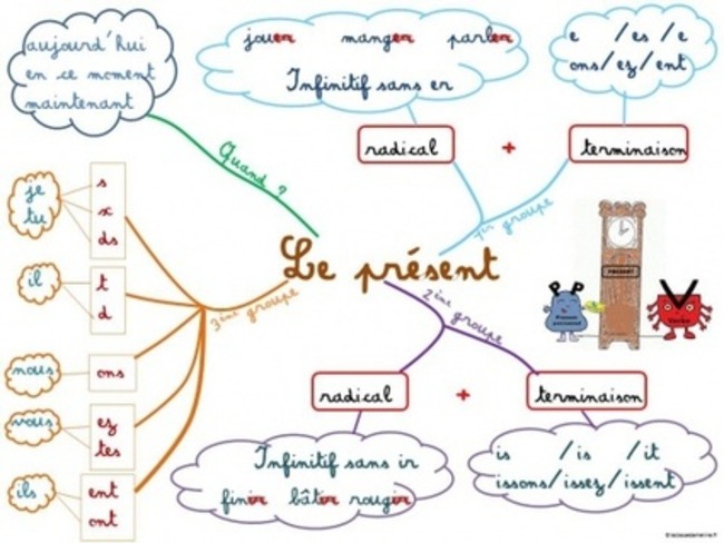 Carte mentale: le présent de l'indicatif | POURQUOI PAS... EN FRANÇAIS ? | Scoop.it