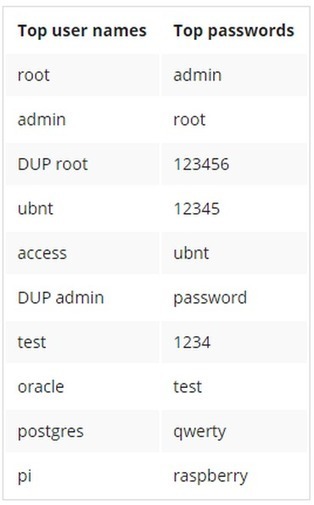 Hackers in the house: Why your IoT devices may have already joined a botnet | #CyberSecurity #Passwords&nbsp; | ICT Security-S&eacute;curit&eacute; PC et Internet | Scoop.it