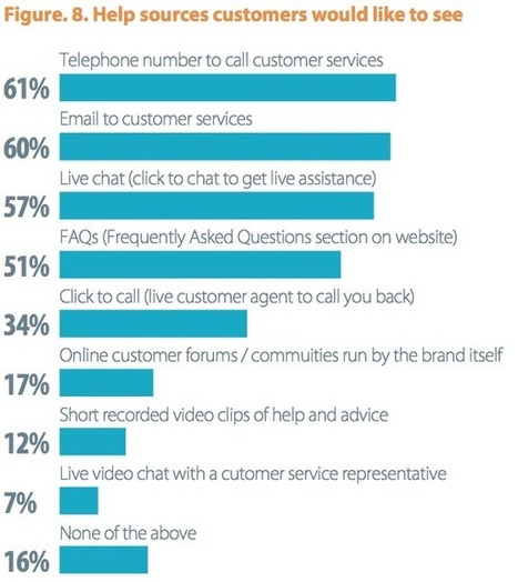 83% des acheteurs en ligne ont besoin d'aide pour finaliser un achat et 61% veulent une aide téléphonique | Geeks | Scoop.it