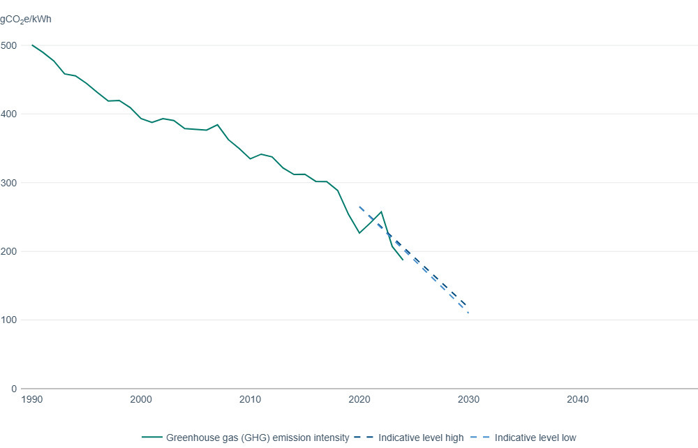 Greenhouse gas emission intensity of electricit...