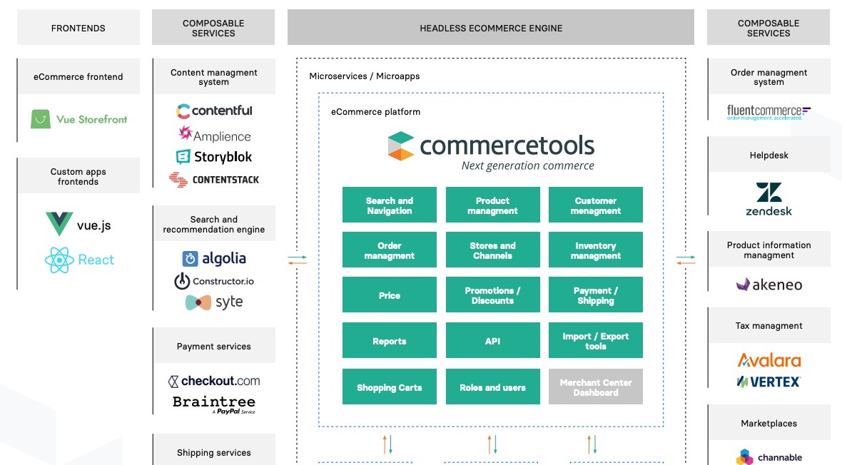 Composable architecture. Составные приложения Composable applications. Composable-архитектура. Swift the Composable Architecture.