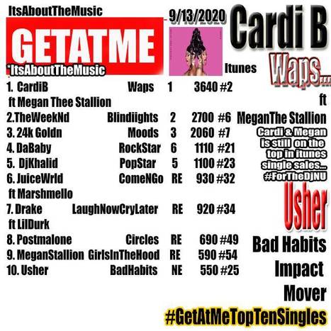 GetAtMe- Itunes single sales for 9/13/2020  Cardi B WAPS is still number 1 with over 3000 downloads today... #CertifiedFreak | GetAtMe | Scoop.it