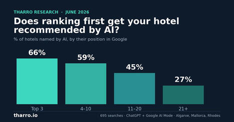 AI Hotel Visibility: What 695 Searches Reveal About How AI Recommends Hotels | Innovation and trends in tourism | Scoop.it