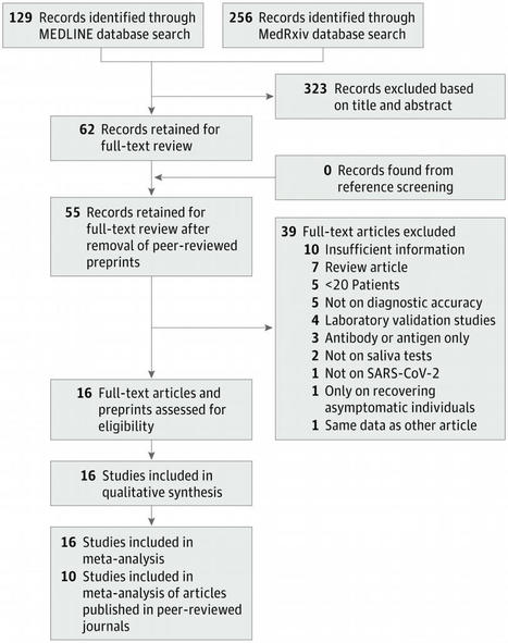 Comparison of Saliva and Nasopharyngeal Swab Nucleic Acid Amplification Testing for Detection of SARS-CoV-2: A Systematic Review and Meta-analysis | Infectious Diseases | JAMA Internal Medicine | J... | Laboratory Medicine | Scoop.it