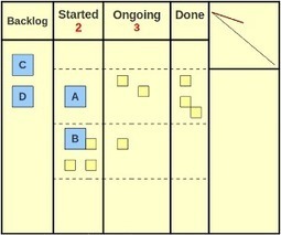 Being a ScrumMaster for a Scrumban Team | Devops for Growth | Scoop.it