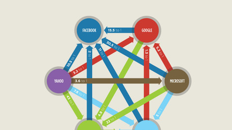 Infographic Of The Day: Facebook Is Winning Silicon Valley's Talent War | Silicon Valley | Scoop.it