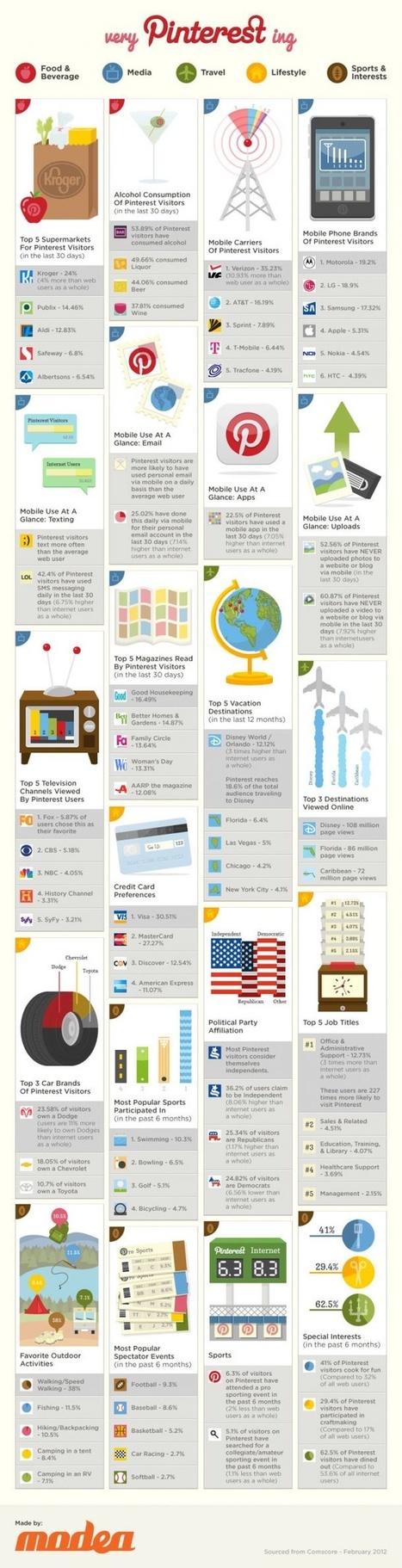 Social Media Marketing In Pinterest Style Infographic | Social Marketing Revolution | Scoop.it
